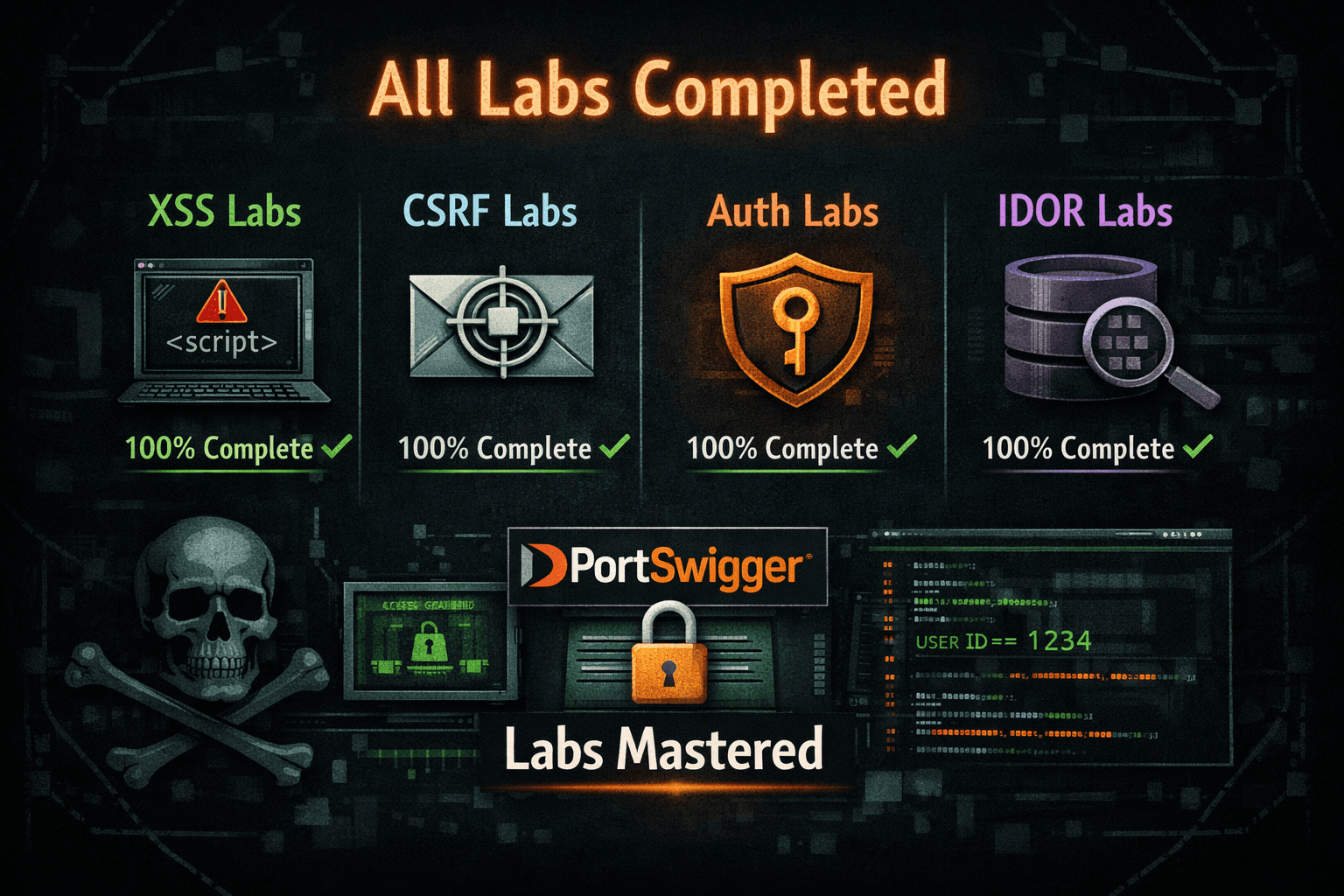 Done All Portswigger labs on XSS, CSRF, IDOR, and Authentication